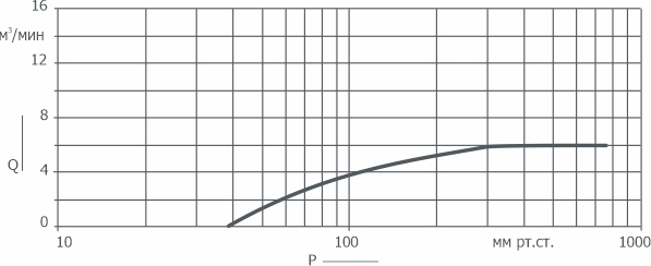 График зависимости быстроты действия от давления на входе в насос2ВВН1-6М(Н)