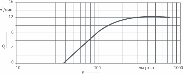График зависимости быстроты действия от давления на входе в насос 2ВВН1-12М(Н)