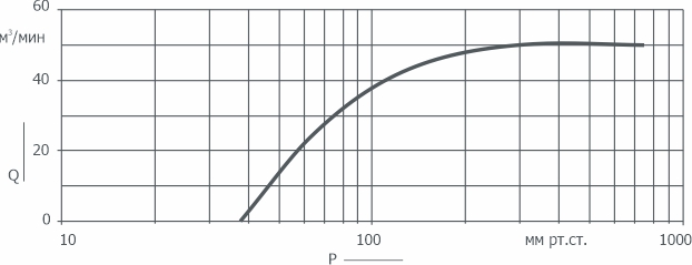 График зависимости быстроты действия от давления на входе в насос 2ВВН1-50(Н)