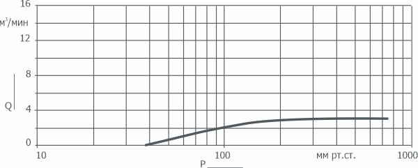 График быстроты действия насоса 2ВВН1-3М