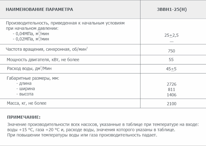Основные параметры водокольцевого вакуумного насоса 3ВВН1-25(Н)