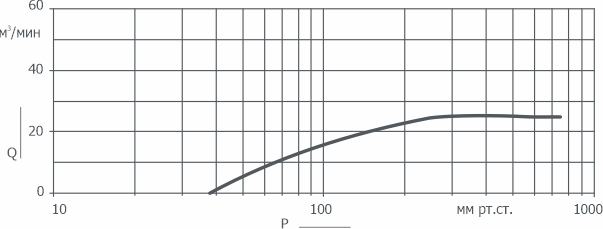 График зависимости быстроты действия от давления на входе в насос 2ВВН1-25(Н)